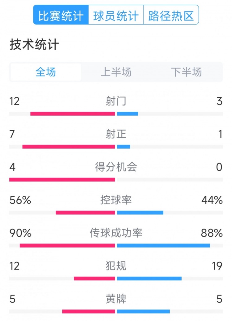 阿根廷4-1巴西全场数据：射门12-3，射正7-1，得分机会4-0